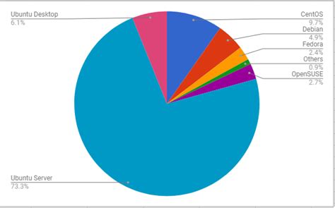most popular linux distro for servers